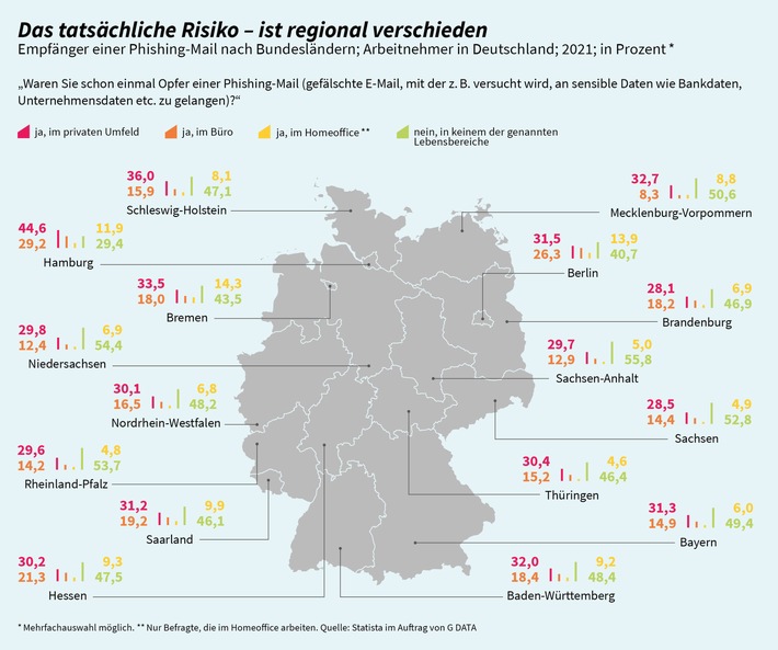 Umfrage von G DATA, brand eins und Statista zeigt: Phishing-Mails verursachen im Homeoffice die höchsten Schäden