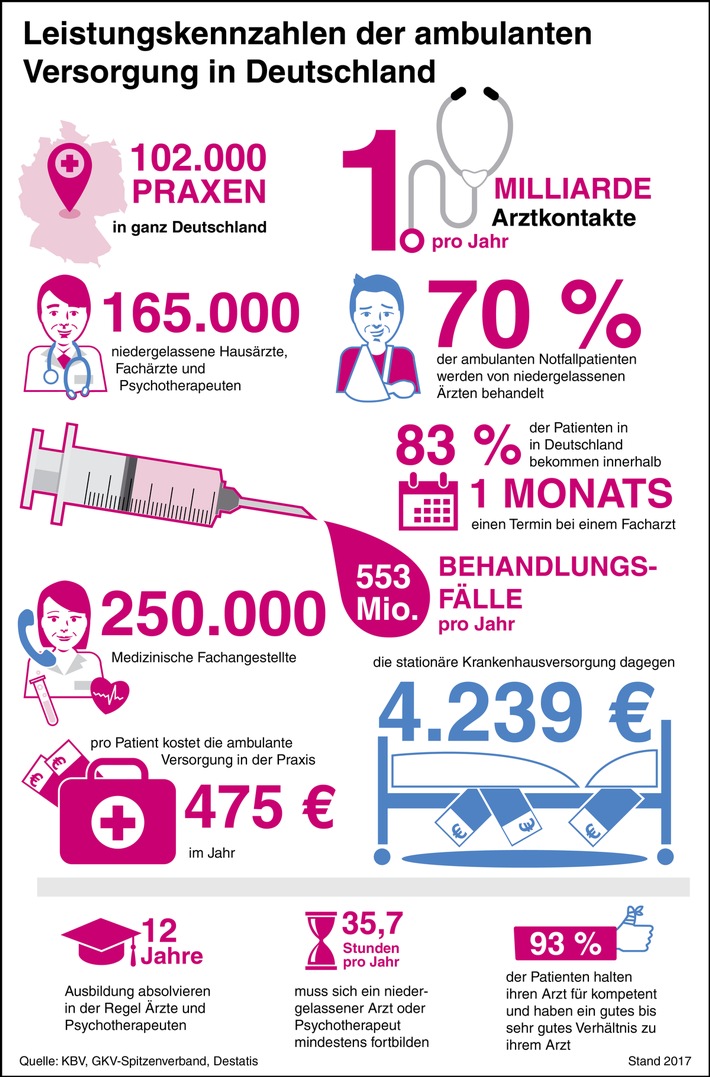 Leistungszahlen der ambulanten Versorgung / Sicherstellung - Zur &quot;Woche der ambulanten Versorgung&quot; veröffentlicht die KBV eine neue Infografik und veranstaltet einen Sicherstellungskongress