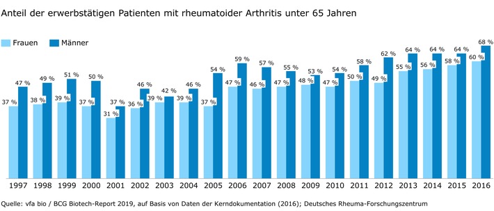 Steigende Erwerbsfähigkeit bei Rheuma-Kranken