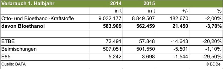 Bioethanol im 1. Halbjahr 2015: Produktion gestiegen, Verbrauch wegen hoher Treibhausgaseinsparungen gesunken
