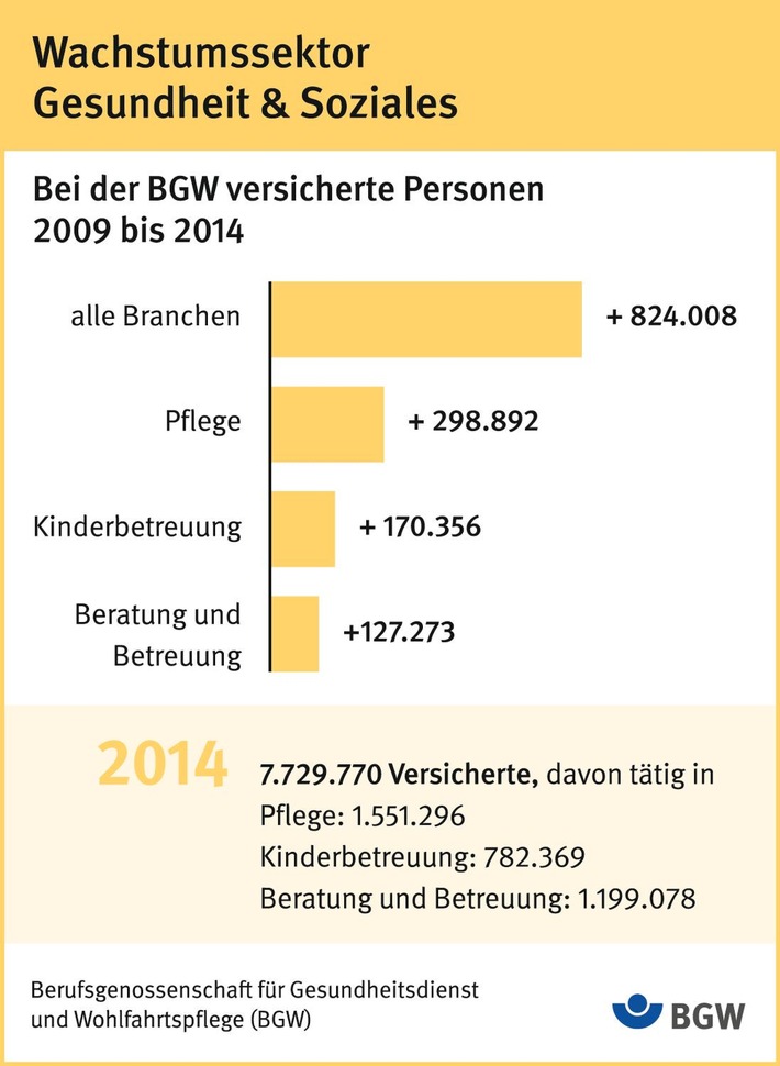 Gesundheits- und Sozialsektor wächst weiter: Pflege auf Platz eins