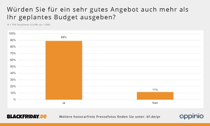 Black Friday Umfrage: 89 Prozent würden über ihr geplantes Budget gehen