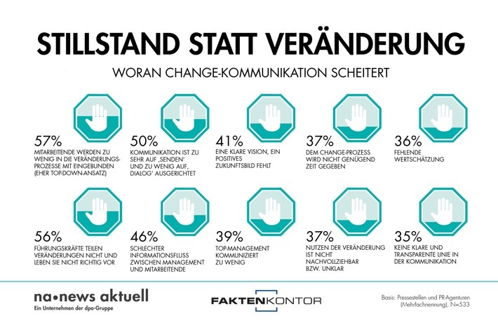 Zu wenig Integration, Interaktion und Dialog sind die wichtigsten Gründe für ein Scheitern von Change-Kommunikation. Zu diesem Ergebnis kommt der aktuelle Trendreport von news aktuell und Faktenkontor, an dem 533 Kommunikationsprofis teilgenommen haben. Weiterer Text über ots und www.presseportal.de/nr/6344 / Die Verwendung dieses Bildes ist für redaktionelle Zwecke honorarfrei. Veröffentlichung bitte unter Quellenangabe: "obs/news aktuell GmbH"