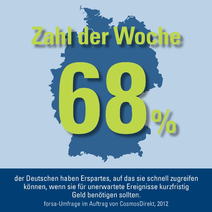 Zahl der Woche: 68 Prozent der Deutschen haben Erspartes, auf das sie schnell zugreifen können, wenn sie für unerwartete Ereignisse kurzfristig Geld benötigen sollten. (BILD)