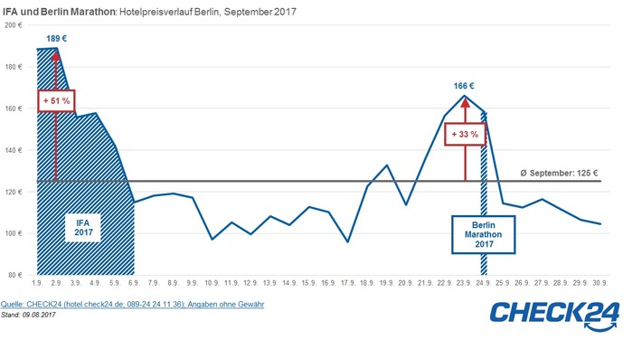 Berlin: hohe Hotelpreise im September zur IFA und zum Marathon 2017