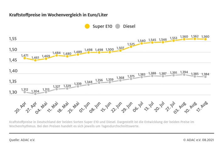 kraftstoffwochendurchschnittspreise_210817.jpg