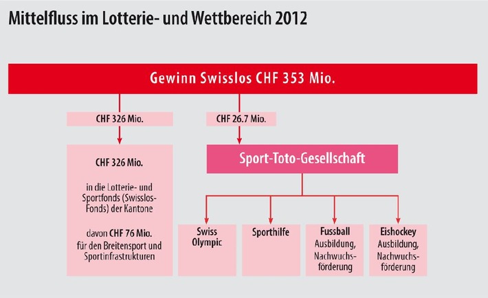 Swisslos Jahresergebnis 2012
353 Millionen Franken für die Gemeinnützigkeit und den Sport