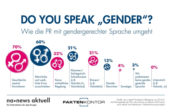 Neutrale Formulierungen: Wie die PR mit gendergerechter Sprache umgeht