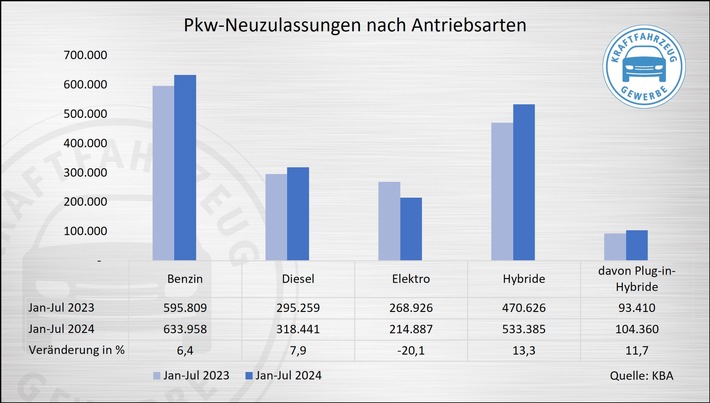 Pkw-Neuzulassungen nach Antriebsarten Jan-Jul 2024.jpg