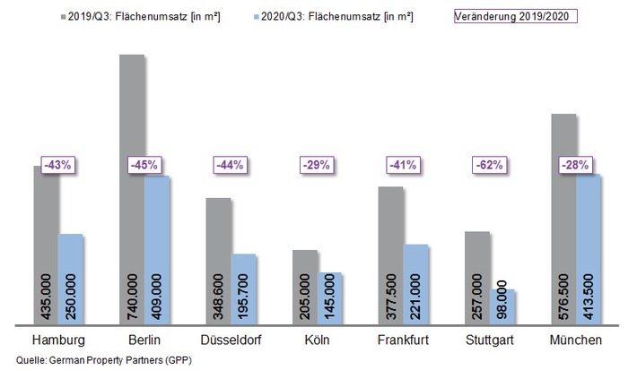 PM: Top-7-Büromärkte Q3/2020: Büromarkt leidet weiter unter Lockdown-Folgen