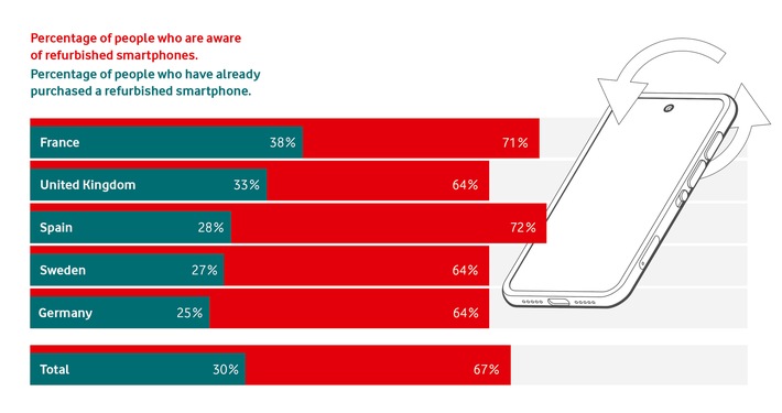 Gen Z leads the way on buying refurbished devices