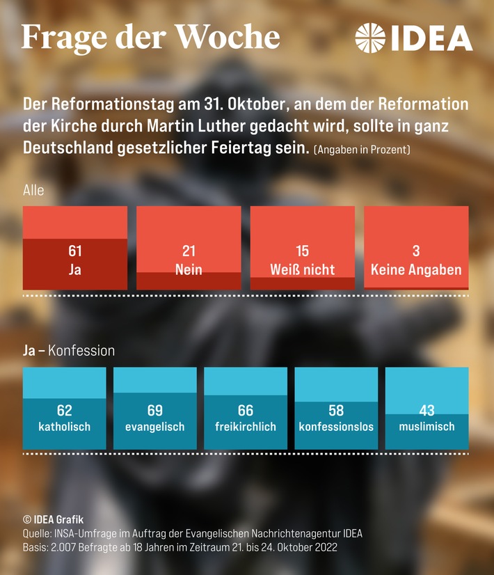 Mehrheit will Reformationstag als bundesweiten Feiertag / Umfrage Über