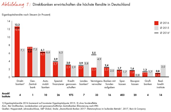 Bain-Studie zur Lage der Kreditwirtschaft / Nur jede zehnte deutsche Bank verdient ihre Eigenkapitalkosten