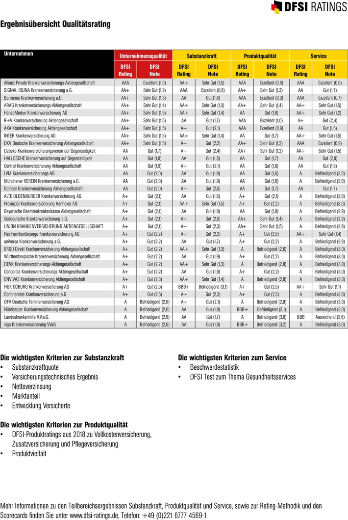 DFSI Qualitätsrating: Die besten Privaten Krankenversicherer 2018