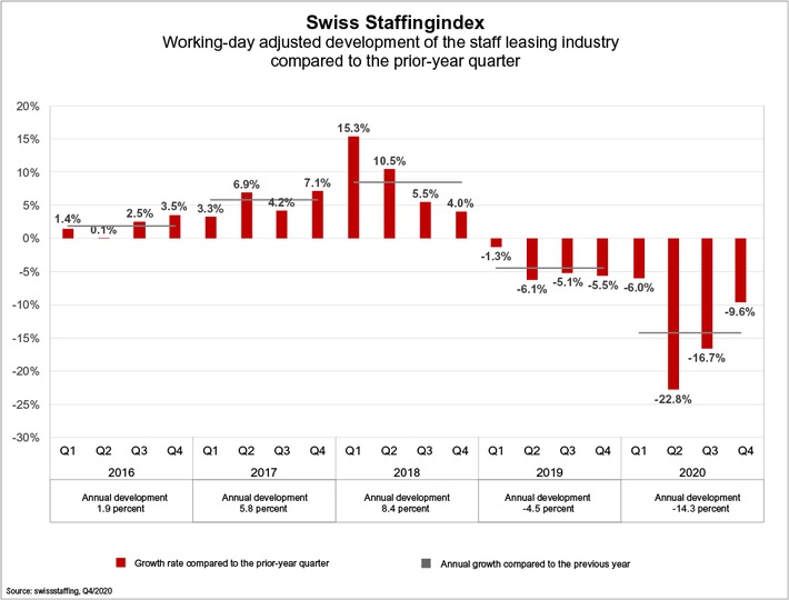 Swiss Staffingindex - Coronavirus Summary 2020: Staff Leasing Sector Slumps 14.3%