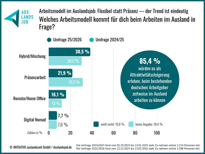 Arbeiten im Ausland: Jeder zweite Arbeitnehmer will remote bzw. flexibel arbeiten