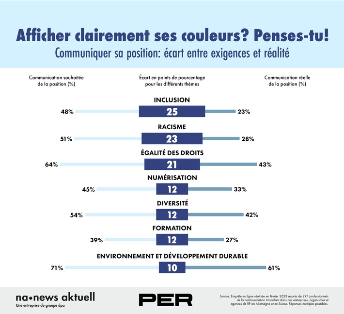 Positionnement dans la communication - comment les RP se positionnent