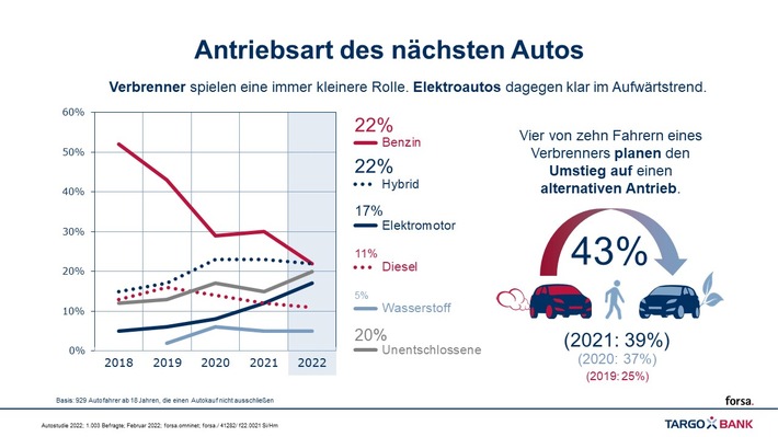 TARGOBANK Autostudie 2022: Was deutsche Autofahrer bewegt