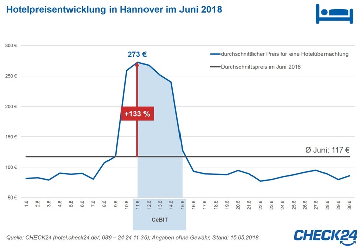 CeBIT: Hotelpreise steigen zur weltgrößten IT-Messe um bis zu 133 Prozent