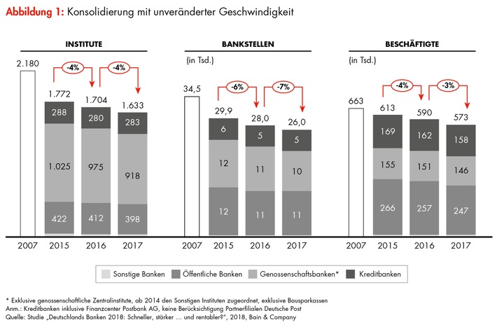 Bain-Studie zur aktuellen Lage der Kreditwirtschaft / Deutschlands Banken stecken weiter in der Renditefalle