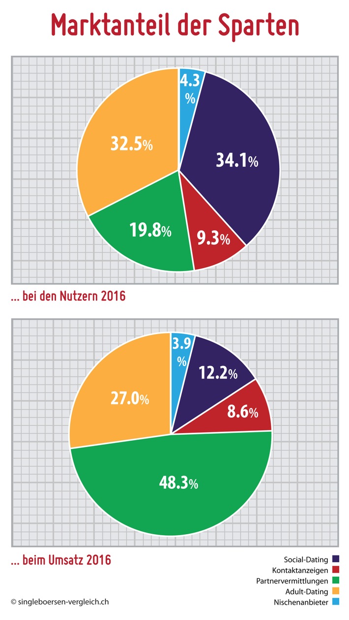 Online-Dating-Marktreport 2017: Schweiz im Casual-Dating-Fieber