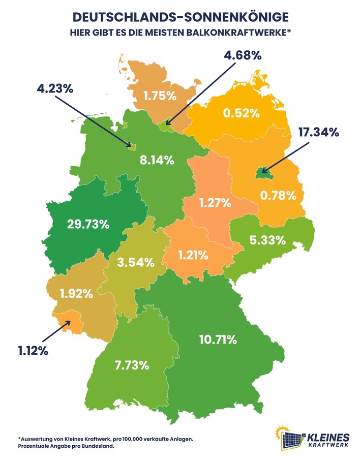 Solar-Deutschlandkarte: Kleines Kraftwerk DE GmbH meldet Berlin als zweitstärksten Markt für Balkonkraftwerke