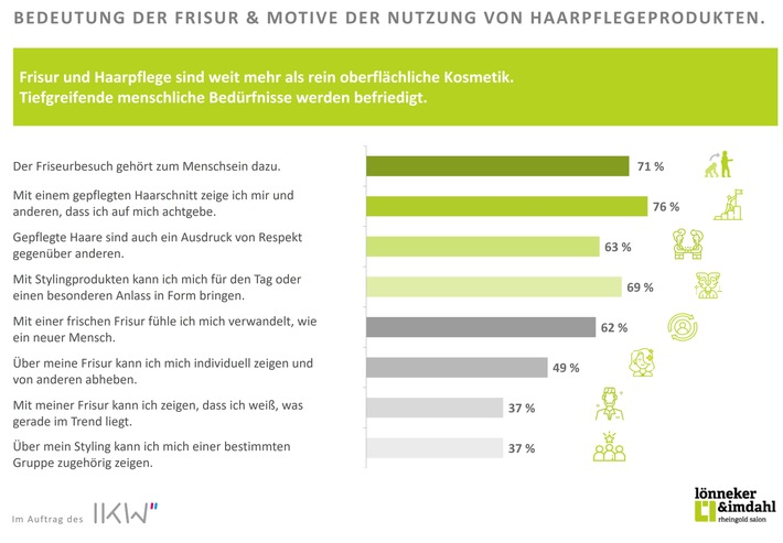 IKW-Studie: Zurück zur Natur? Aber nicht bei der Frisur