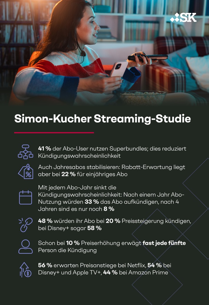 Streaming-Studie: Bundles als Wachstumstreiber - Bei Preiserhöhungen von Einzelabos drohen aber Kündigungswellen