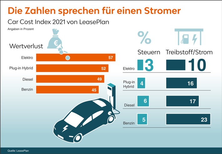 LeasePlan Car Cost Index 2021: Die Zahlen sprechen für einen Stromer