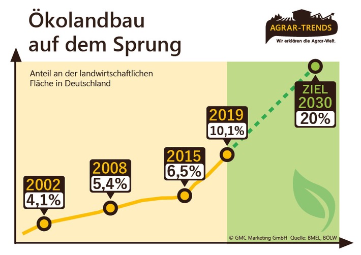 Agrar-Trends_Infografik_Bio_Landbau.jpg