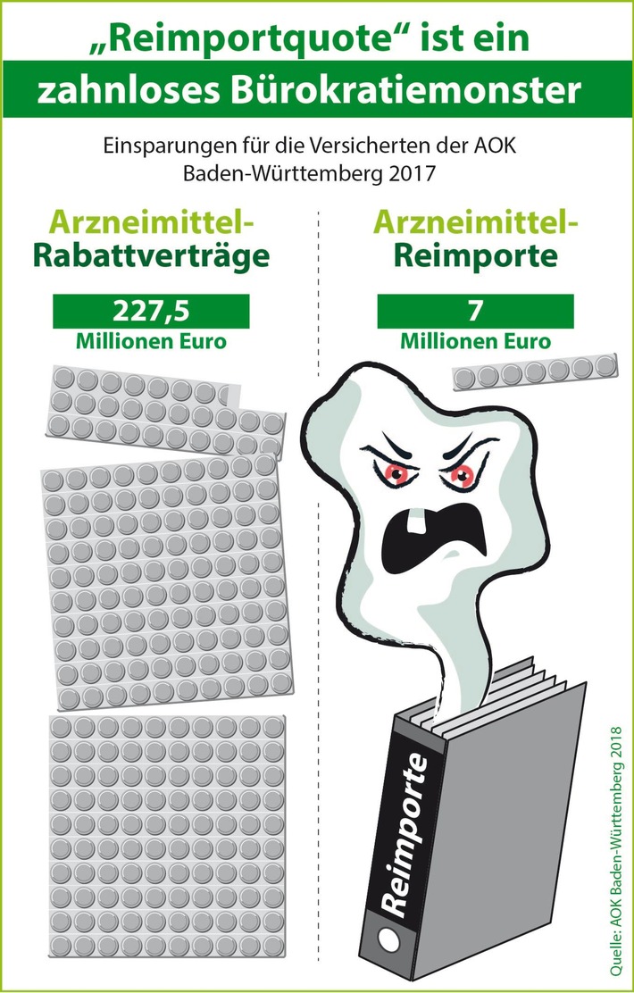 Nach Berechnungen des Deutschen Arzneiprüfungsinstitutes (DAPI) betrugen die Einsparungen für die Gesetzliche Krankenversicherung im Jahr 2017 durch die Importquote 120 Millionen Euro, während die Rabattverträge 4 Milliarden Euro einsparten. Weiterer Text über ots und www.presseportal.de/nr/7002 / Die Verwendung dieses Bildes ist für redaktionelle Zwecke honorarfrei. Veröffentlichung bitte unter Quellenangabe: "obs/ABDA Bundesvgg. Dt. Apothekerverbände/AOK Baden-Württemberg"