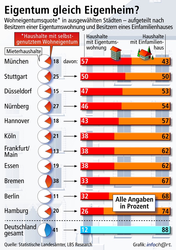 "Eigenheime" auf der Etage