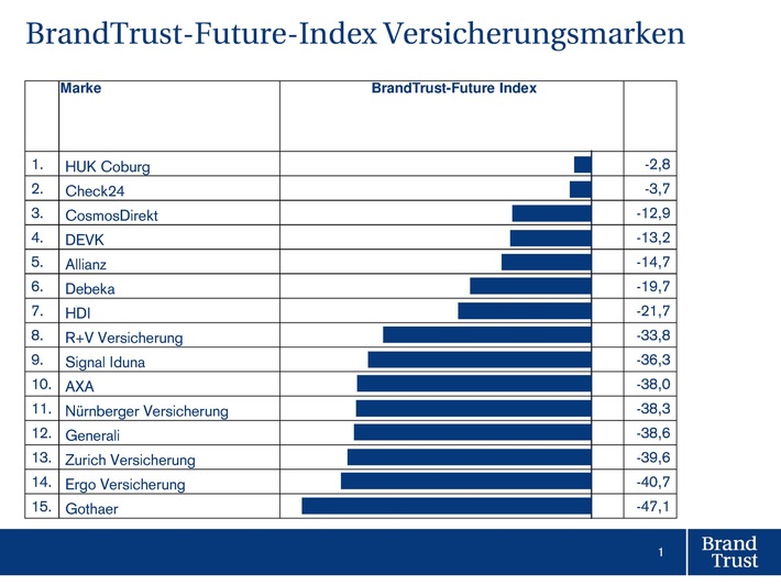 BrandTrust Future Index deckt Schwächen von Versicherungsmarken auf: 70 % der Deutschen ist es egal, bei welcher Versicherung sie sind