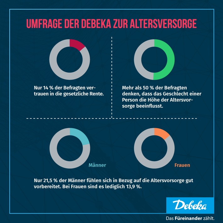 Presse-Information: Reformbedarf bei der Altersvorsorge:  Bürger verlieren Vertrauen in ausreichende Rente