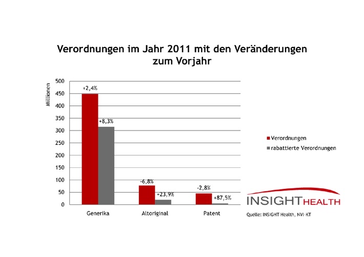 INSIGHT Health zur Entwicklung der GKV-Verordnungen: GKV-Verordnungsmarkt 2011 auf Vorjahresniveau - rabattierte Arzneimittel weiterhin auf dem Vormarsch (mit Bild)
