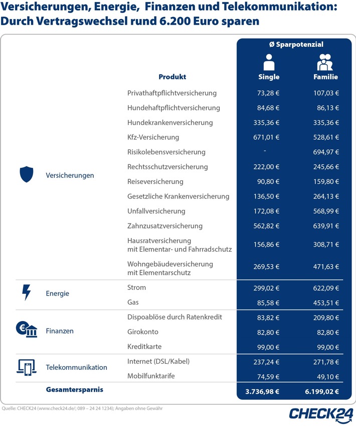 Versicherung, Energie, Finanzen: Durch Vertragswechsel rund 6.200 Euro sparen