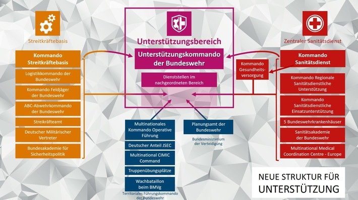 Reorganisation der Bundeswehr: Unterstützungskommando in Bonn neu aufgestellt / Am heutigen 1. Oktober 2024 wurde in Bonn das Unterstützungskommando der Bundeswehr offiziell in Dienst gestellt.