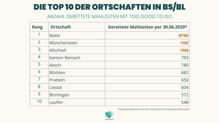 Too Good To Go rettet über 100