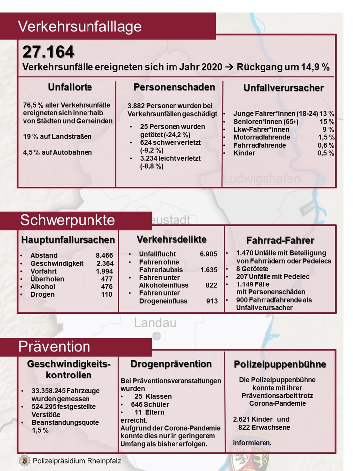 POL-PPRP: Verkehrsunfallbilanz des Jahres 2020: Deutlicher Rückgang der Unfallzahlen