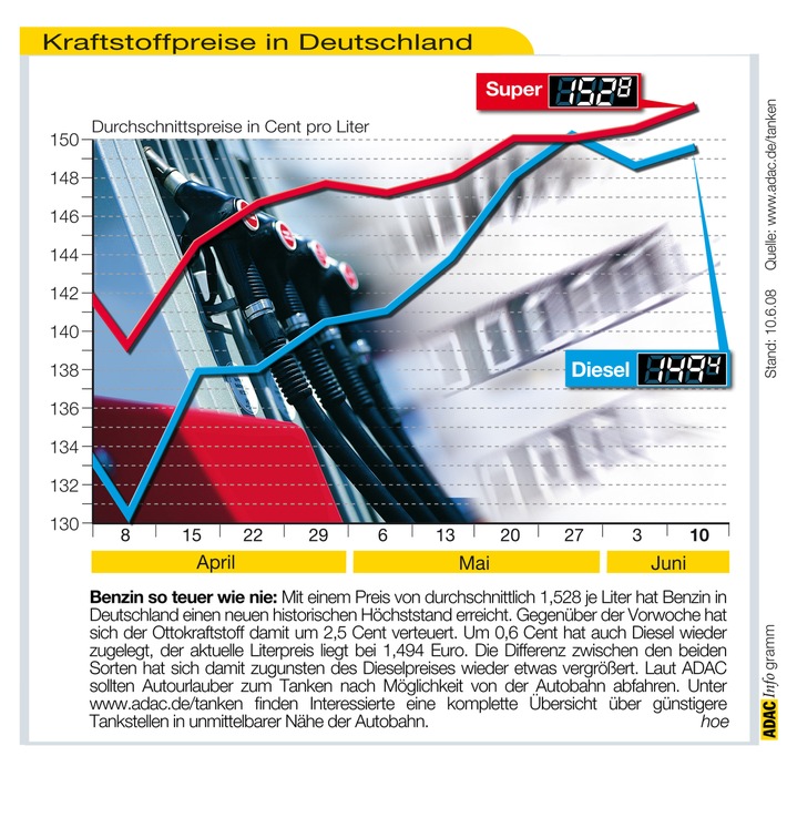 ADAC-Grafik: Aktuelle Kraftstoffpreise in Deutschland