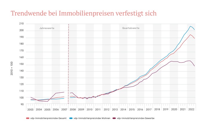 Trendwende bei Immobilienpreisen verfestigt sich