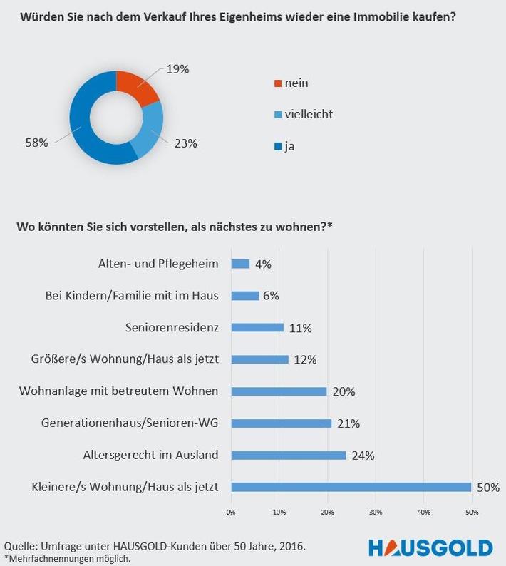 Lieber Eigentum als Miete: Generation 50 Plus bevorzugt Wohnen in den eigenen vier Wänden