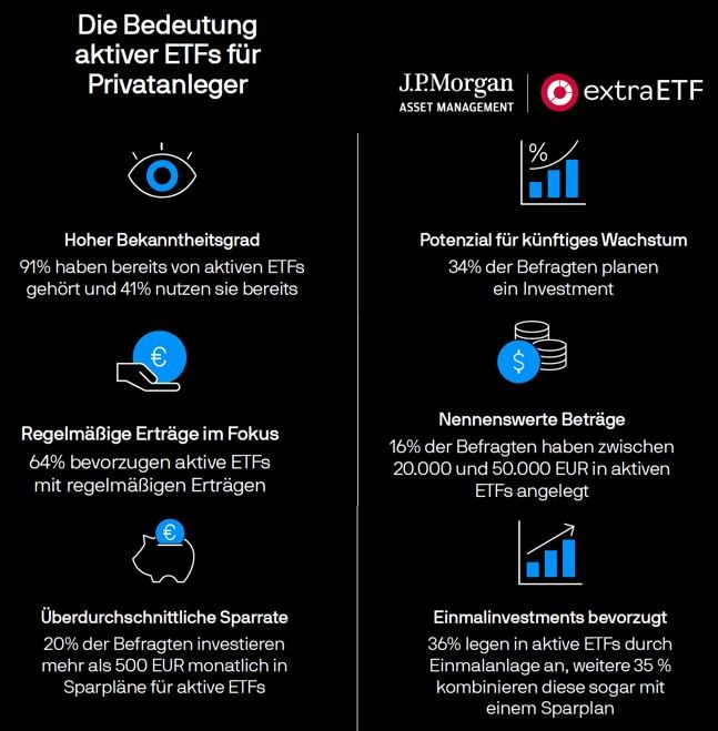 Studie von J.P. Morgan Asset Management mit extraETF: Bereits vier von zehn Privatinvestoren setzen auf aktive ETFs