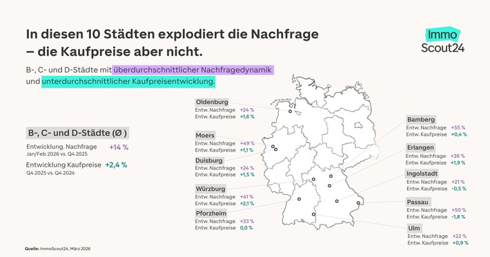 Wo die Nachfrage explodiert, aber die Kaufpreise nicht