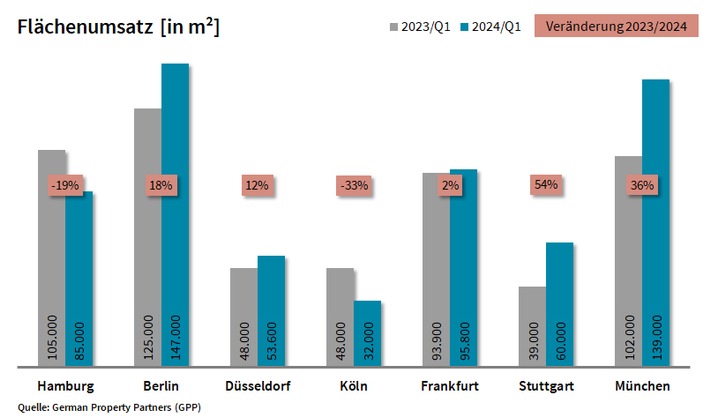 PM: Top-7-Büromärkte Q1/2024: Lieber &#039;neu &amp; zentral&#039; als &#039;veraltet &amp; dezentral&#039; / FU: 612.400 m²