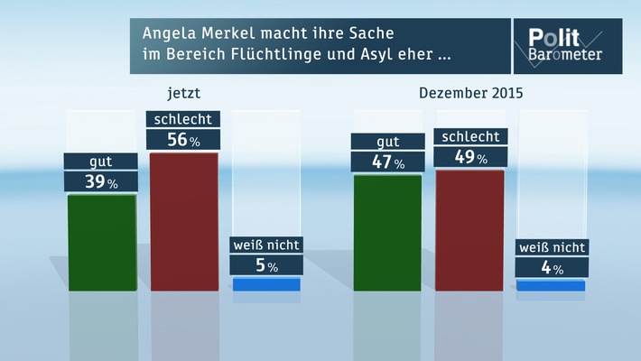 ZDF-Politbarometer Januar I 2016 /  Flüchtlingskrise: Merkel stürzt ab /  Mehrheit hält Obergrenze von 200 000 nicht für machbar (FOTO)