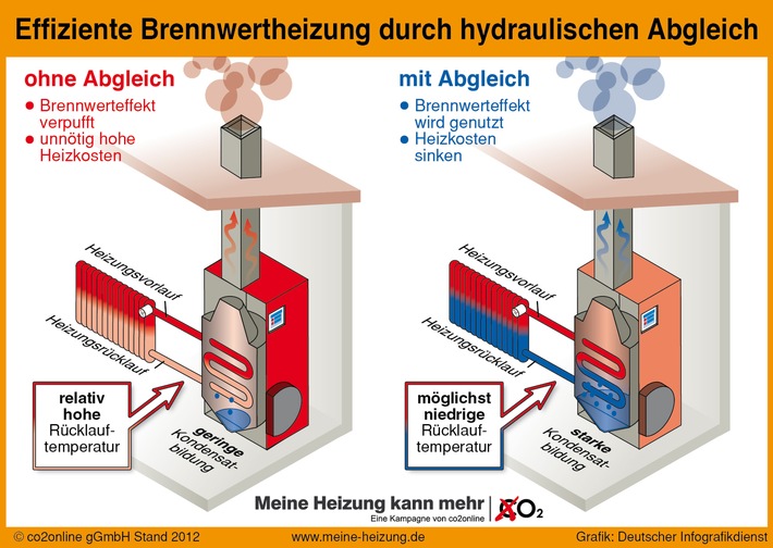 3 Millionen Brennwertkessel verschenken Potenzial / Fehlender hydraulischer Abgleich als Hauptursache / 660 Euro weniger Heizkosten pro Jahr im Einfamilienhaus durch Brennwerttechnik (FOTO)