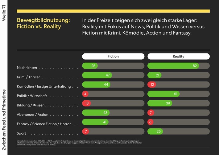 Pressemitteilung pilot radar: Zwischen Feed und Primetime – wie Nutzungskontext und Content-Typ die Wirkung von Bewegtbildwerbung prägen