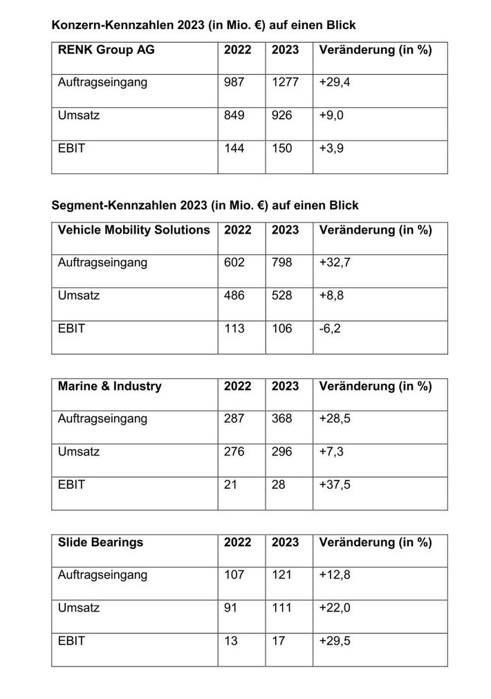 Geschäftsjahr 2023: RENK Group AG setzt profitablen Wachstumskurs fort