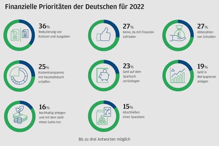 Finanzielle Prioritäten der Deutschen für 2022: Sparsamer zu leben ist für viele aktuell wichtiger als zu sparen oder anzulegen